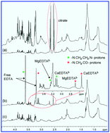 Graphical abstract: The influence of EDTA and citrateanticoagulant addition to human plasma on information recovery from NMR-based metabolic profiling studies