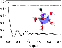 Graphical abstract: A theoretical spin relaxation and molecular dynamics simulation study of the Gd(H2O)93+ complex