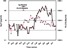 Graphical abstract: Total filterable mercury and 210Pb in the Canadian Arctic air