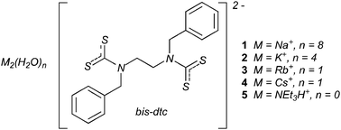 Graphical abstract: Comparative analysis of M–O, M–S and cation–π(arene) interactions in the alkali metal (Na+, K+, Rb+, Cs+) bis-dithiocarbamate salts of N,N′-dibenzyl-1,2-ethylenediamine