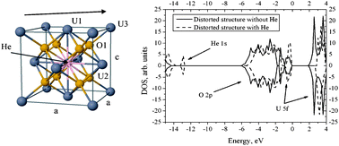 Graphical abstract: Ab initio DFT+U study of He atom incorporation into UO2 crystals