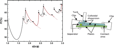 Graphical abstract: Layering transitions in colloidal crystal thin films between 1 and 4 monolayers