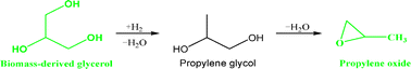 Graphical abstract: A new route for the synthesis of propylene oxide from bio-glycerol derivated propylene glycol