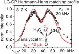 Graphical abstract: Intermediate motions and dipolar couplings as studied by Lee–Goldburg cross-polarization NMR: Hartmann–Hahn matching profiles