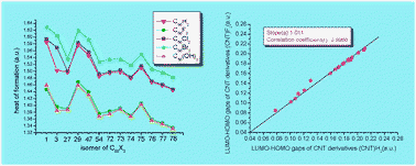 Graphical abstract: From the molecular behaviors of fullerene derivatives C50X2 (X = H, F, Cl, Br, OH) to the general parallels among isostructural derivatives of fullerenes and carbon nanotubes