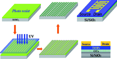 Graphical abstract: Optimizing molecular orientation for high performance organic thin film transistors based on titanyl phthalocyanine