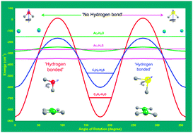 Graphical abstract: The hydrogen bond: a molecular beam microwave spectroscopist’s view with a universal appeal