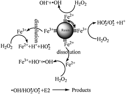 Graphical abstract: Influence factor of 17β-estradiol photodegradation by heterogeneous Fenton reaction
