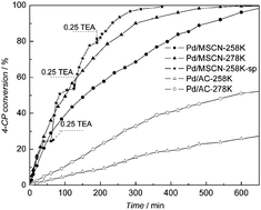 Graphical abstract: Hydrodechlorination of chlorophenols at low temperature on a novel Pd catalyst