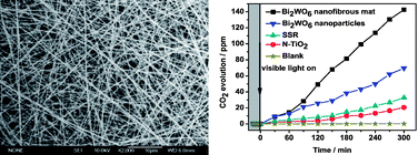 Graphical abstract: A practical visible-light-driven Bi2WO6 nanofibrous mat prepared by electrospinning