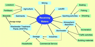 Graphical abstract: Implementation of E.U. Water Framework Directive: source assessment of metallic substances at catchment levels