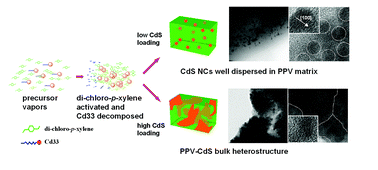 Graphical abstract: Morphological modulation of optoelectronic properties of organic–inorganic nanohybrids prepared with a one-step co-fed chemical vapor deposition polymerization process