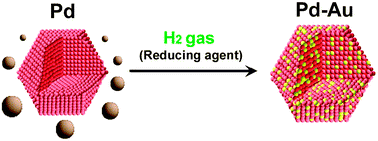 Graphical abstract: Atomic-level Pd–Au alloying and controllable hydrogen-absorption properties in size-controlled nanoparticles synthesized by hydrogenreduction