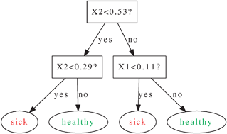 Graphical abstract: Supervised learning with decision tree-based methods in computational and systems biology