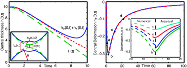 Graphical abstract: Dynamic deformations and forces in soft matter