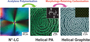 Graphical abstract: From helical polyacetylene to helical graphite: synthesis in the chiral nematic liquid crystal field and morphology-retaining carbonisation