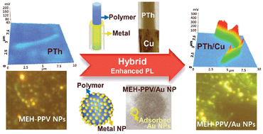 Graphical abstract: Hybrid nanostructures using π-conjugated polymers and nanoscale metals: synthesis, characteristics, and optoelectronic applications