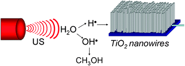 Graphical abstract: Sonopotential: a new concept in electrochemistry