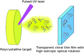 Graphical abstract: Pure chiral organic thin films with high isotropic optical activity synthesized by UV pulsed laser deposition