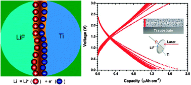 Graphical abstract: Reversible lithium storage in LiF/Ti nanocomposites