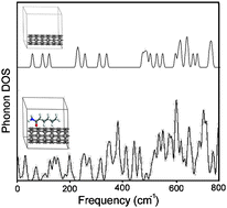 Graphical abstract: Creation of interfacial phonons by carbon nanotube–polymer coupling