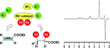 Graphical abstract: Para-hydrogen induced polarization in homogeneous phase—an example of how ionic liquids affect homogenization and thus activation of catalysts