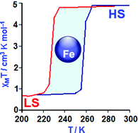 Graphical abstract: Iron Spin-Crossover compounds: from fundamental studies to practical applications