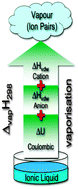Graphical abstract: Measuring and predicting ΔvapH298 values of ionic liquids