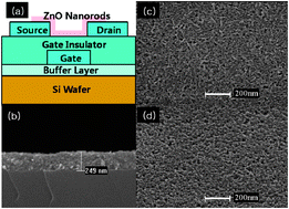 Graphical abstract: Room temperature fabrication of ZnO nanorod films: synthesis and application as a channel layer of transparent thin film transistors