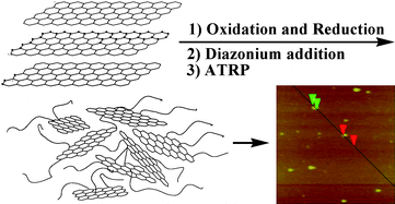 Graphical abstract: Covalent polymer functionalization of graphene nanosheets and mechanical properties of composites