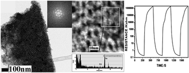 Graphical abstract: Synthesis and characterization of highly organized mesoporous palladium-doped tin dioxide thin films for gas sensing