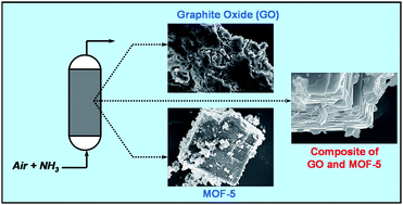 Graphical abstract: MOF–graphite oxide nanocomposites: surface characterization and evaluation as adsorbents of ammonia