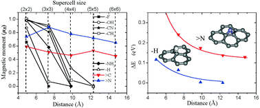 Graphical abstract: Covalent-adsorption induced magnetism in graphene