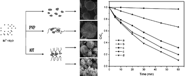 Graphical abstract: Synthesis, characterization and assembly of BiOCl nanostructure and their photocatalytic properties