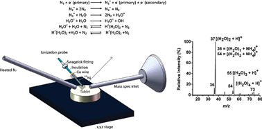 Graphical abstract: Beta electron-assisted direct chemical ionization (BADCI) probe for ambient mass spectrometry