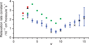 Graphical abstract: Vibrational relaxation of NO (v = 1–16) with NO, N2O, NO2, He and Ar studied by time-resolved Fourier transform infrared emission