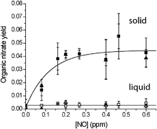 Graphical abstract: Organic nitrate formation in the radical-initiated oxidation of model aerosol particles in the presence of NOx