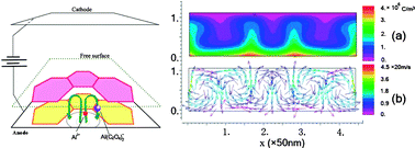 Graphical abstract: Ionic nano-convection in anodisation of aluminium plate