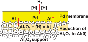 Graphical abstract: Importance of the support material in thin palladium composite membranes for steady hydrogen permeation at elevated temperatures