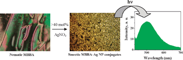 Graphical abstract: Nematic to smectic texture transformation in MBBA by in situ synthesis of silver nanoparticles
