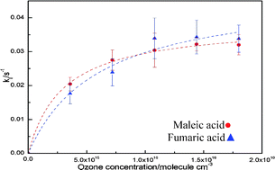 Graphical abstract: Infrared spectroscopic studies of the heterogeneous reaction of ozone with dry maleic and fumaric acid aerosol particles