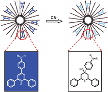 Graphical abstract: Surfactant-assisted chromogenic sensing of cyanide in water