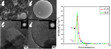 Graphical abstract: Synthesis of spherical ordered mesoporous carbons from direct carbonization of silica/triblock-copolymer composites