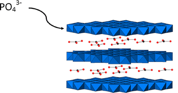 Graphical abstract: A study of phosphate absorption by magnesium iron hydroxycarbonate