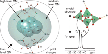 Graphical abstract: Calculation of NMR parameters in ionic solids by an improved self-consistent embedded cluster method