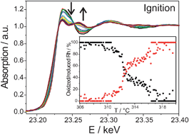 Graphical abstract: Structural changes of noble metal catalysts during ignition and extinction of the partial oxidation of methane studied by advanced QEXAFS techniques