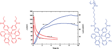 Graphical abstract: Red-light-emitting electrochemical cell using a polypyridyl iridium(iii) polymer