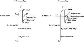 Graphical abstract: Surface properties of SnO2nanowires for enhanced performance with dye-sensitized solar cells