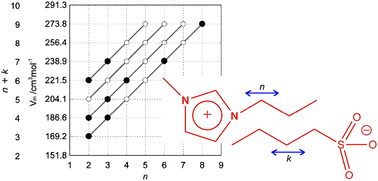 Graphical abstract: 1-Alkyl-3-methylimidazolium alkanesulfonate ionic liquids, [CH2+1mim][CH2+1SO3]: synthesis and physicochemical properties