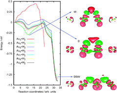 Graphical abstract: Mechanism of molecular hydrogen dissociation on gold chains and clusters as model prototypes of nanostructures